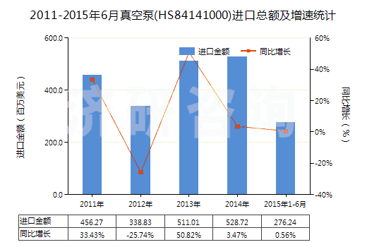 2011-2015年6月真空泵(HS84141000)進口總額及增速統計